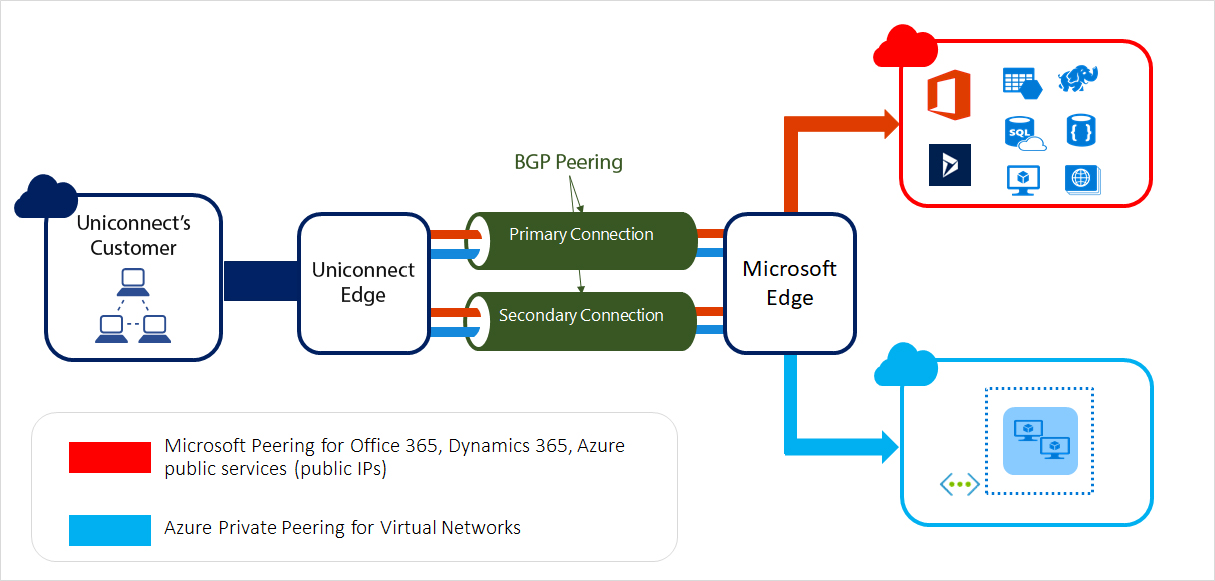 Microsoft expressroute Uniconnect